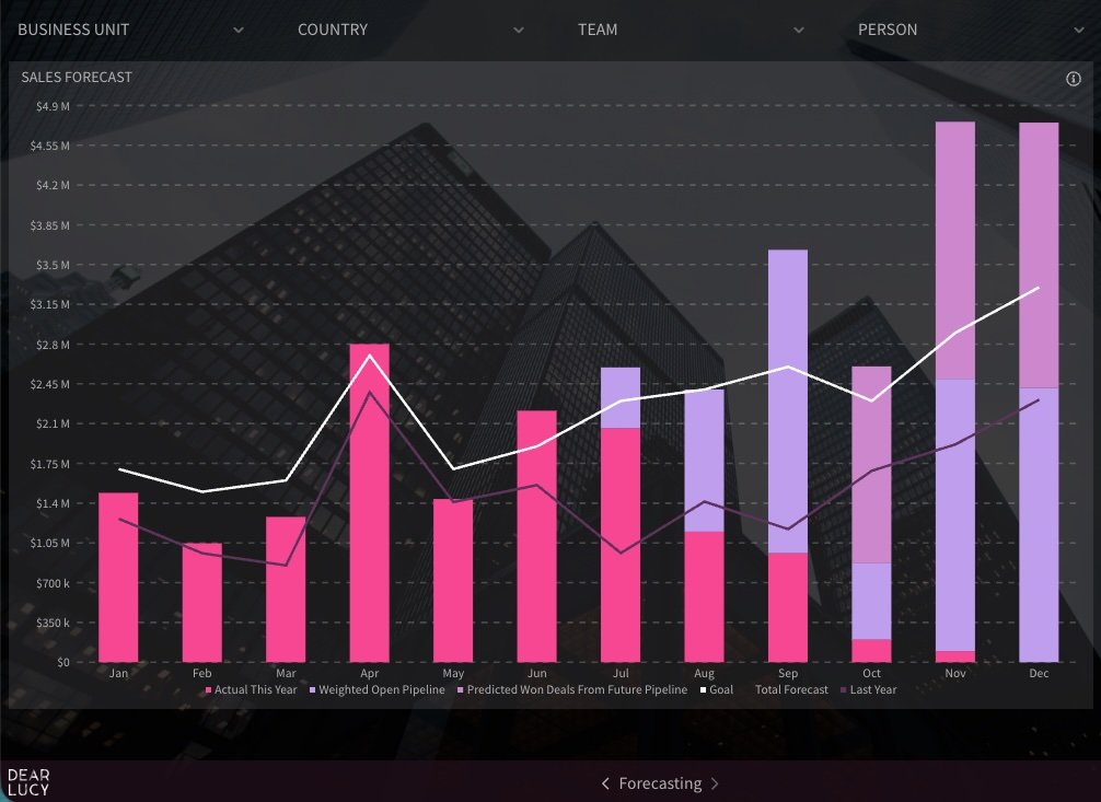 Sales forecast chart showing actual sales, weighted pipeline, predicted future pipeline, total forecast and sales targets by month.