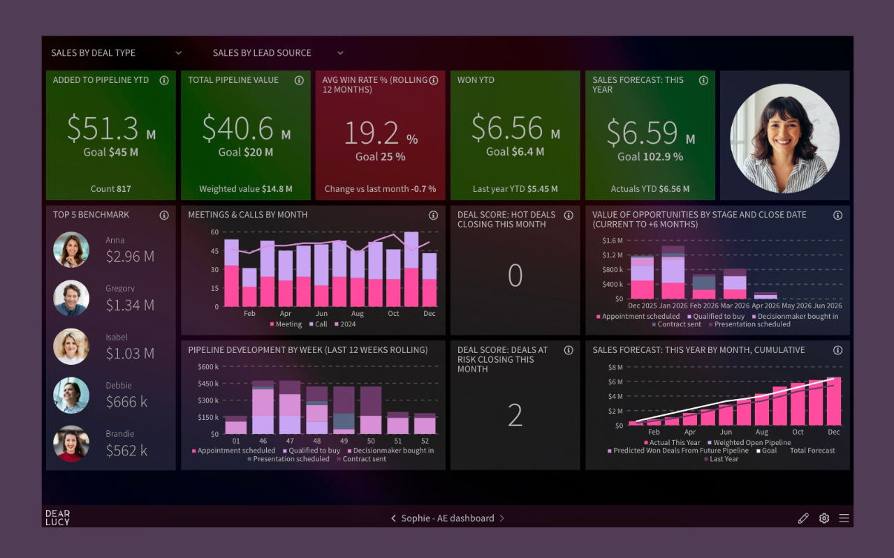 Salesforce goal pacing dashboard showing target vs actual performance and pipeline progress for sales reps.