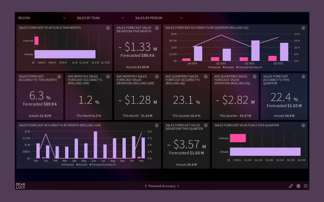 Salesforce forecast accuracy dashboard showing forecast vs actual revenue, forecast deviation, and accuracy trends over time for sales leaders.