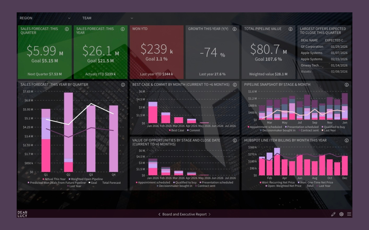 Advanced Salesforce executive dashboard showing forecast vs actual, goal pacing, and pipeline risk