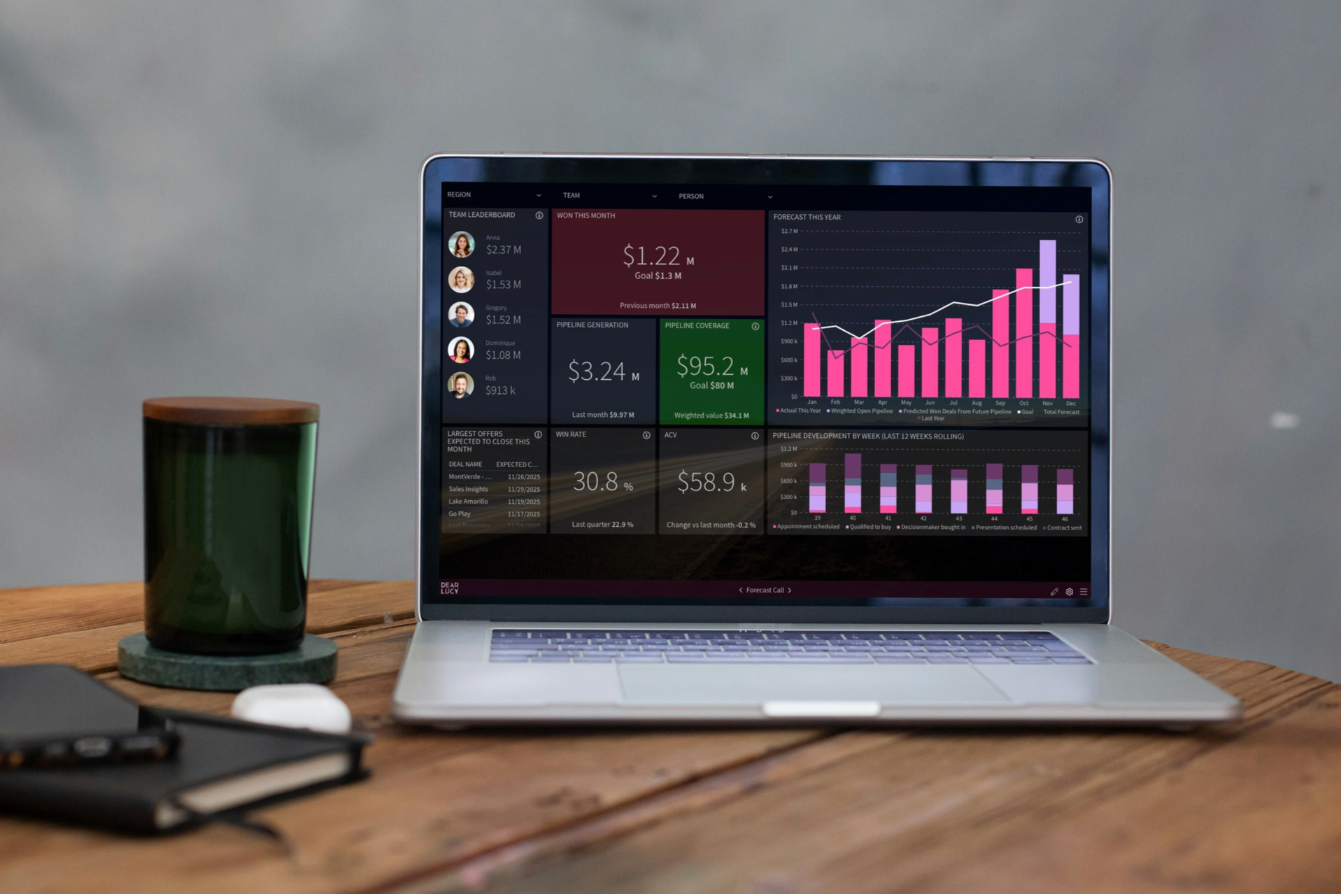 Business performance dashboard used in a leadership meeting.