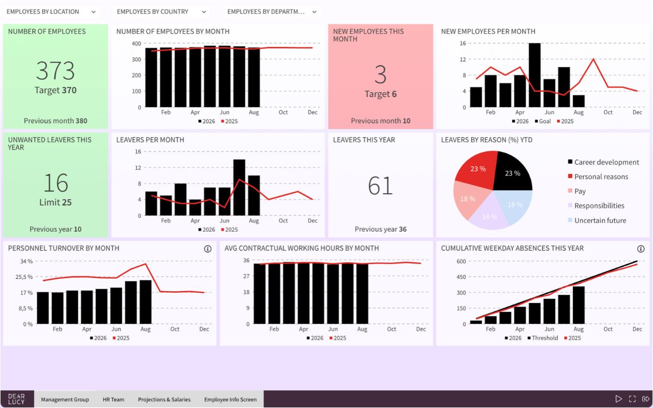 Sympa management HR dashboard showing headcount, new employees, leavers, personnel turnover and absences