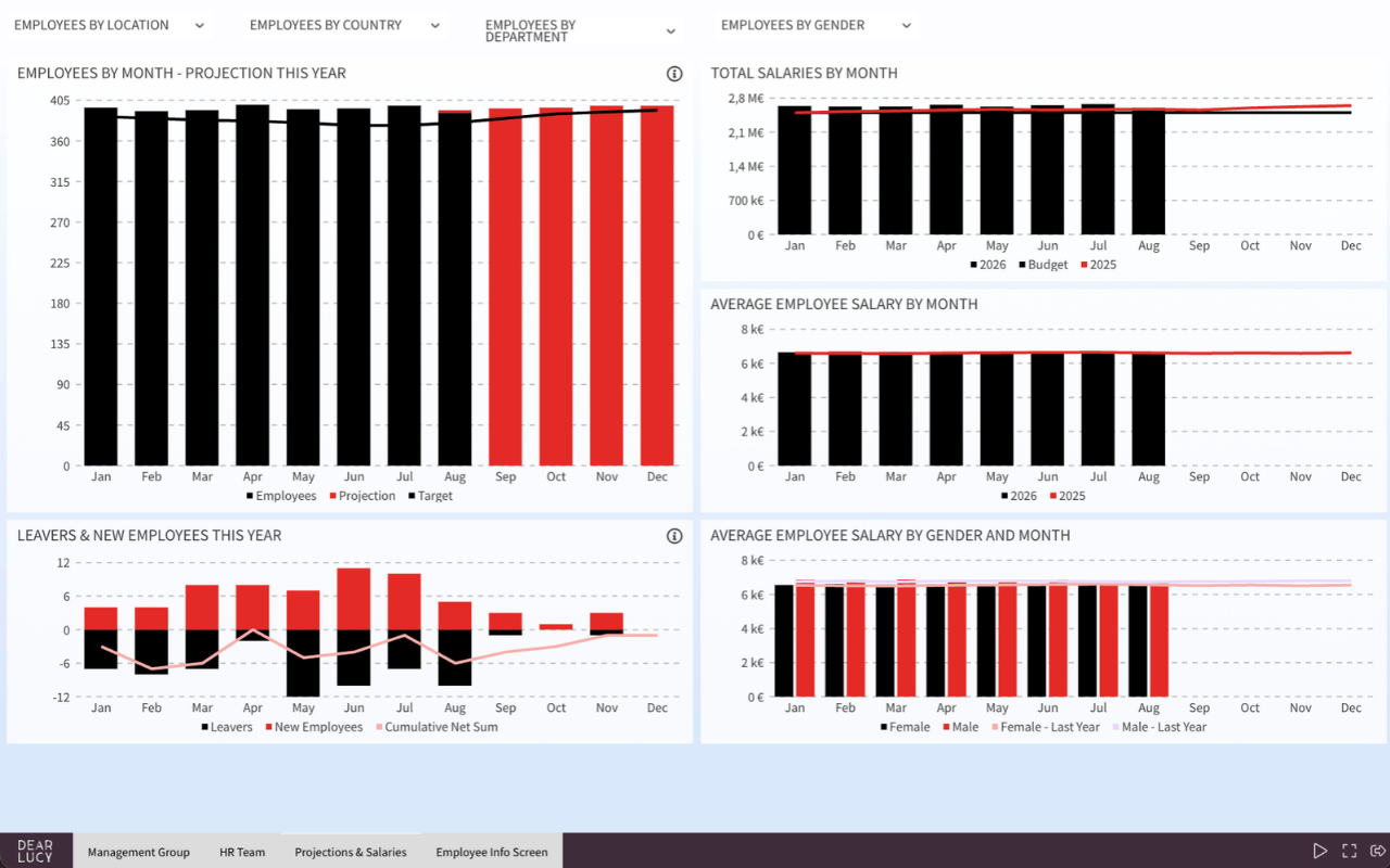 Sympa workforce planning dashboard showing headcount projections, salary development and average employee salaries