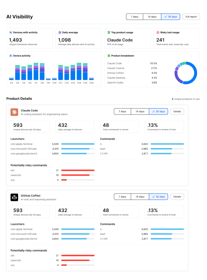 AI tool usage dashboard with device activity and product breakdown