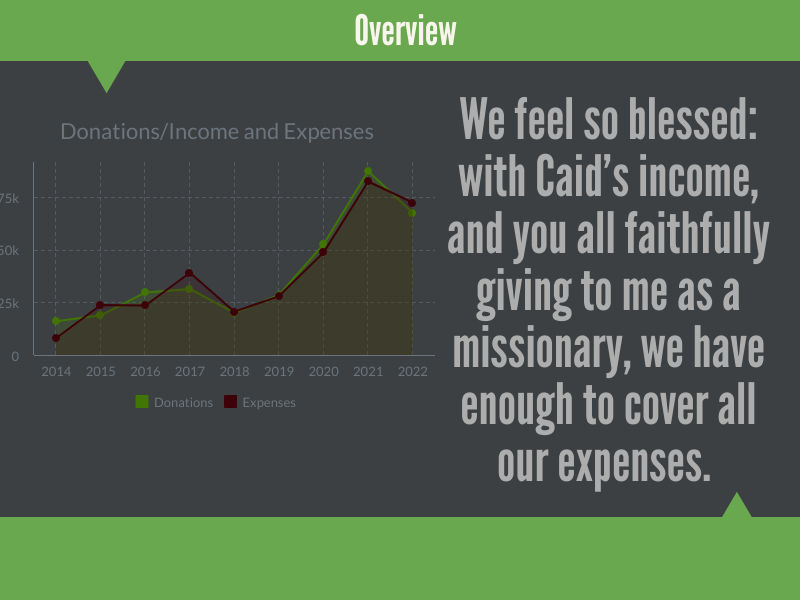 Fergie Finances 2022