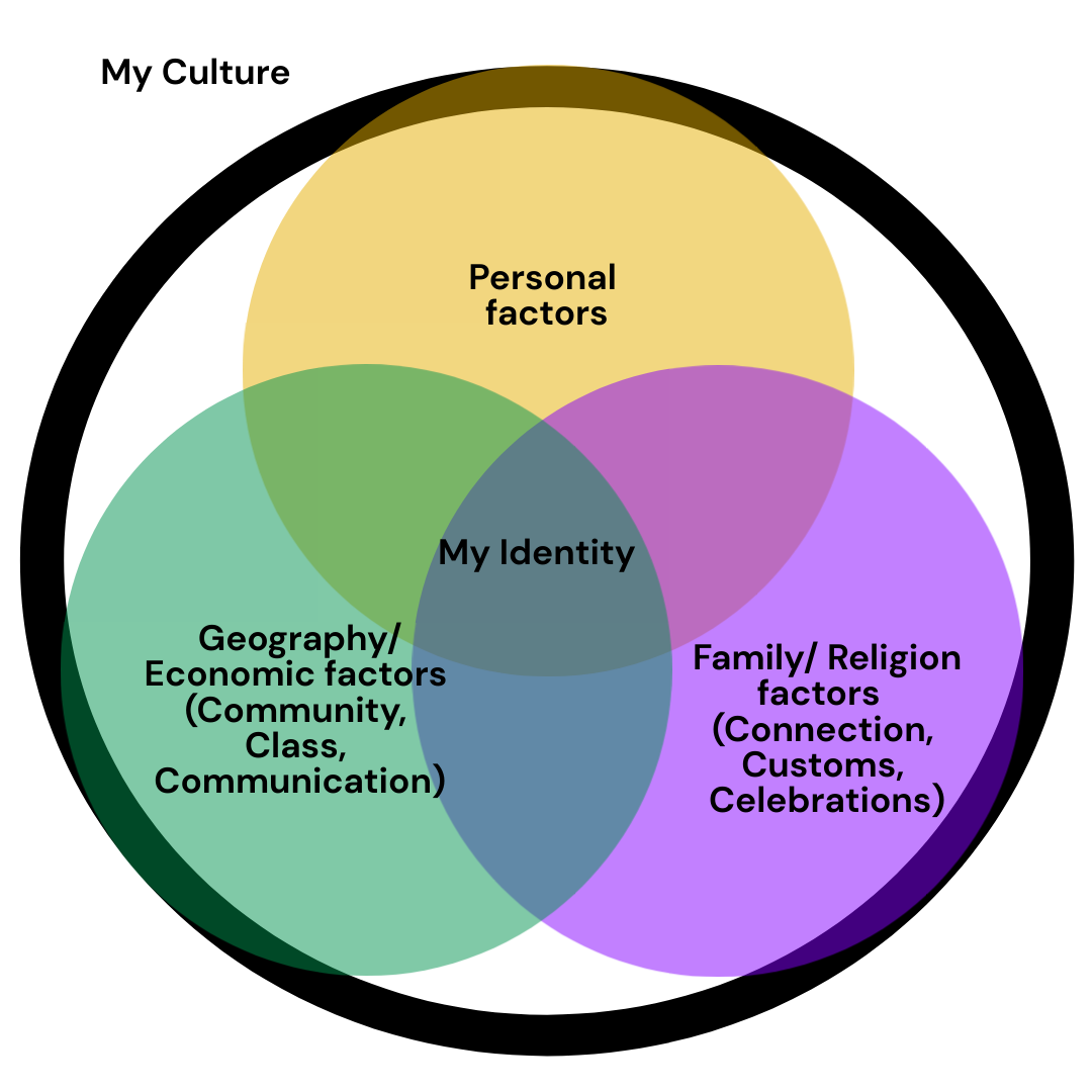 Culture Study Part 1 of 5: What is Culture?