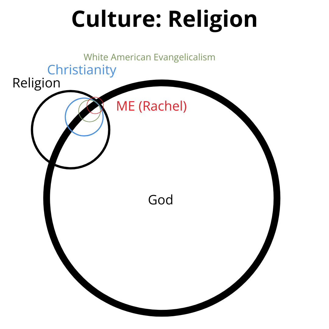 Culture Study part 4 of 5: Religion in Culture