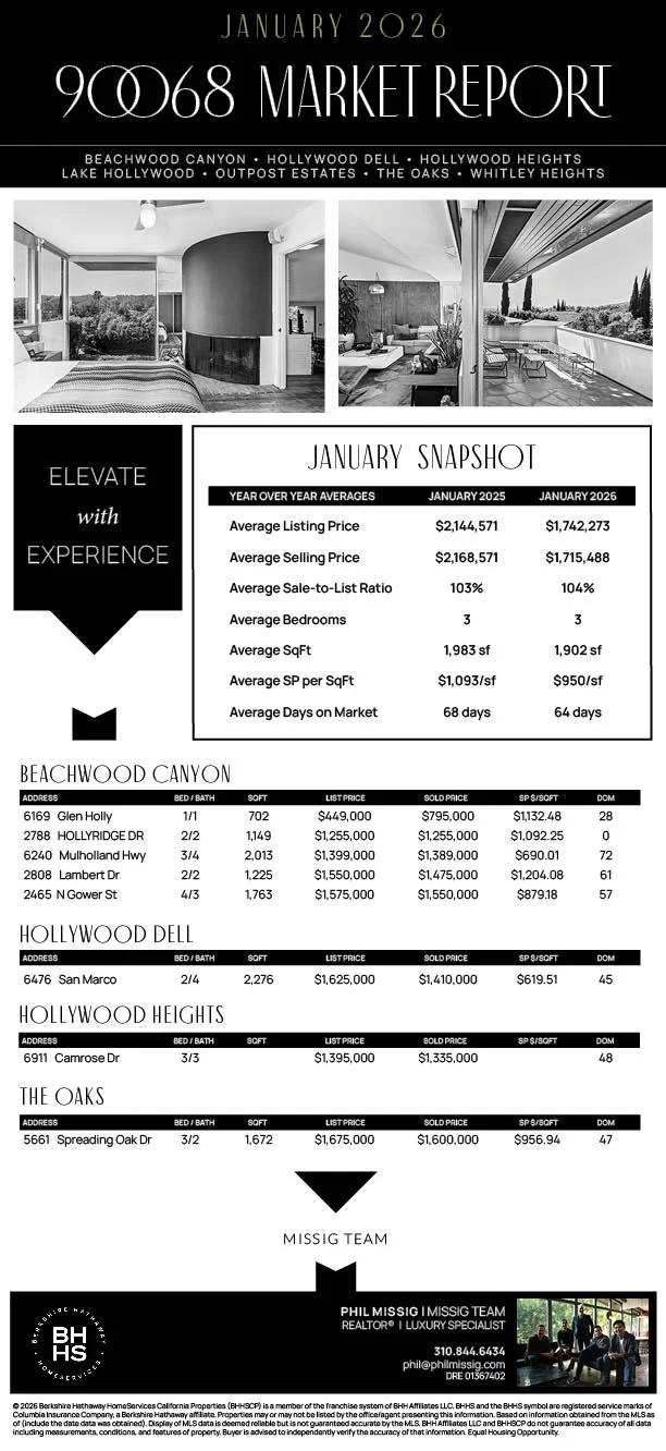 January 2026 real estate market report featuring aerial and interior photos of luxury homes in Beachwood Canyon, Hollywood Dell, Hollywood Heights, Lake Hollywood, Outpost Estates, The Oaks, and Whitley Heights. Includes market snapshot with price, sale-to-list ratio, bedrooms, square footage, price per square foot, and days on market for each neighborhood.