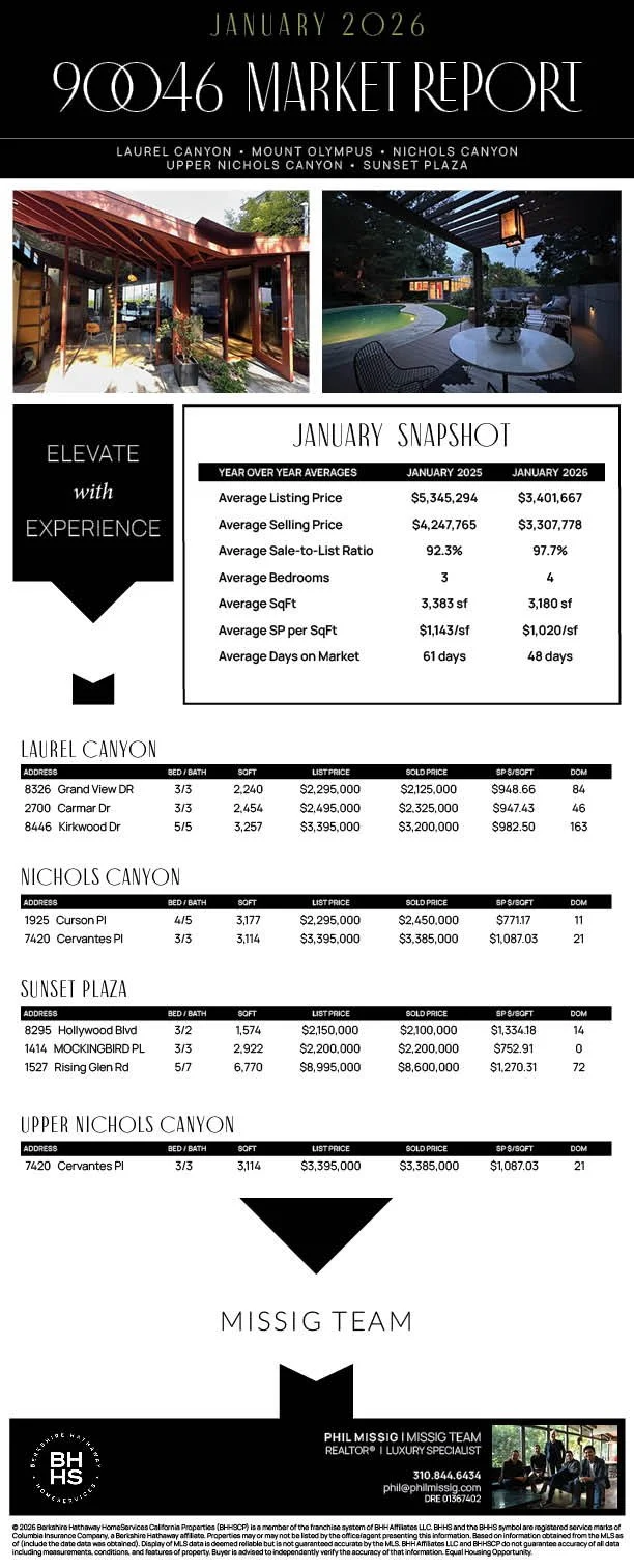 Market report cover page for January 2026, titled '90046 Market Report', featuring photos of outdoor living areas, a table with January snapshot real estate data, residential property listings in Laurel Canyon, Nichols Canyon, Sunset Plaza, Upper Nichols Canyon, and information about the Missig Team at the bottom.