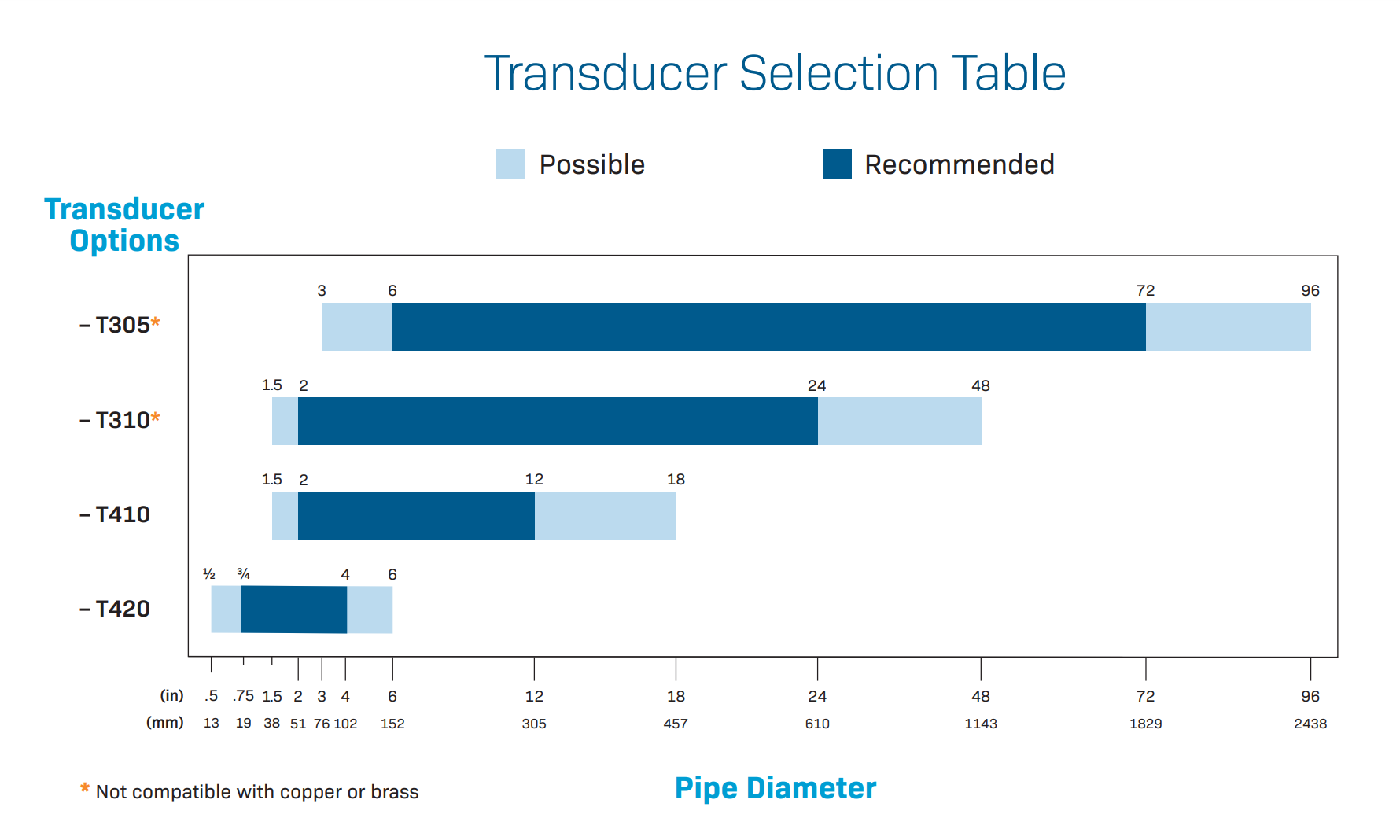 How to Select the Best Ultrasonic Transducer for Your Flowmeter Application