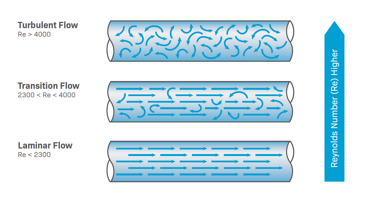 Tech Tip: Flow Profiles and How They Affect Your Flow Measurements
