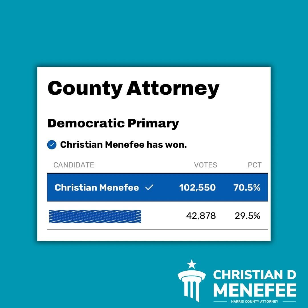 Thank you, Harris County!

Thank you to every person who knocked doors, made calls, sent texts, contributed, and voted for my re-election. 

I am proud to be your 2024 Democratic nominee for Harris County Attorney. 

Onward to November!