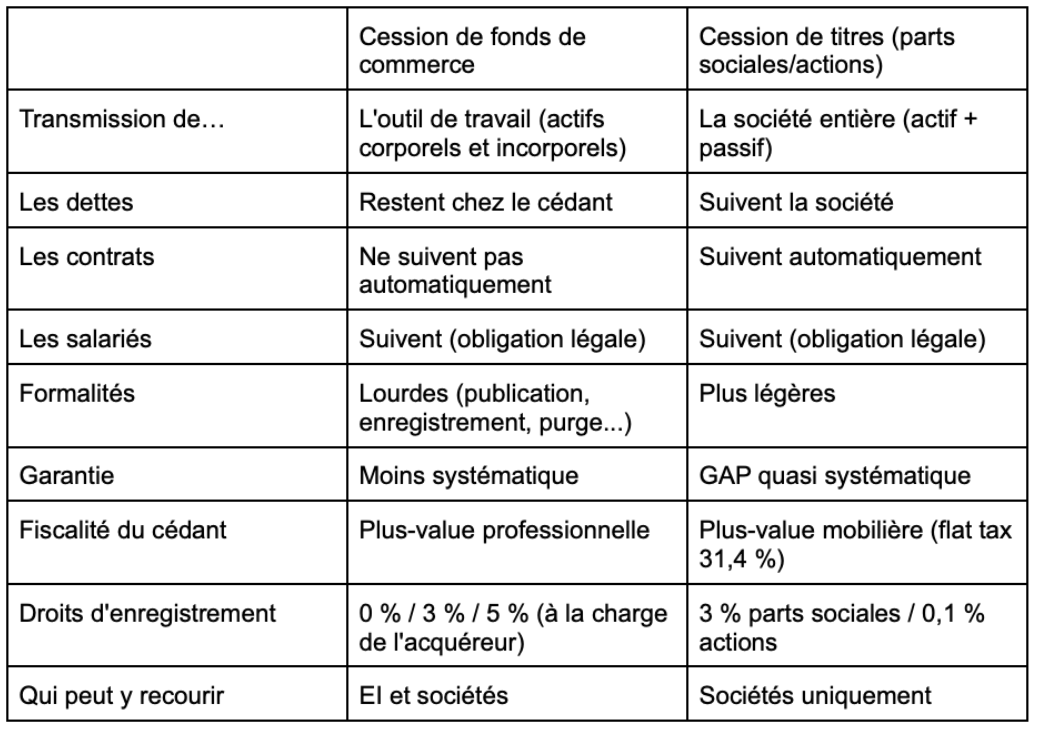 tableau comparatif cession de fonds de commerce et cession de titres