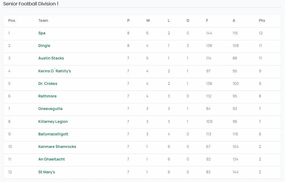 Co League Rd8 Spa 2-10 Dingle 2-18