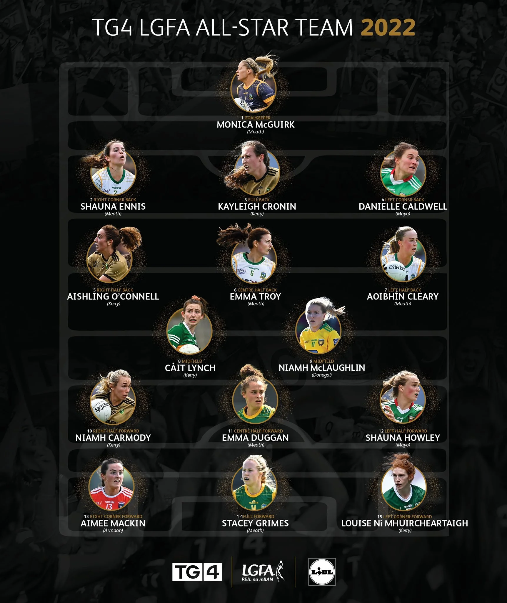Kerry have 5 players on the 2022 LGFA All Star team