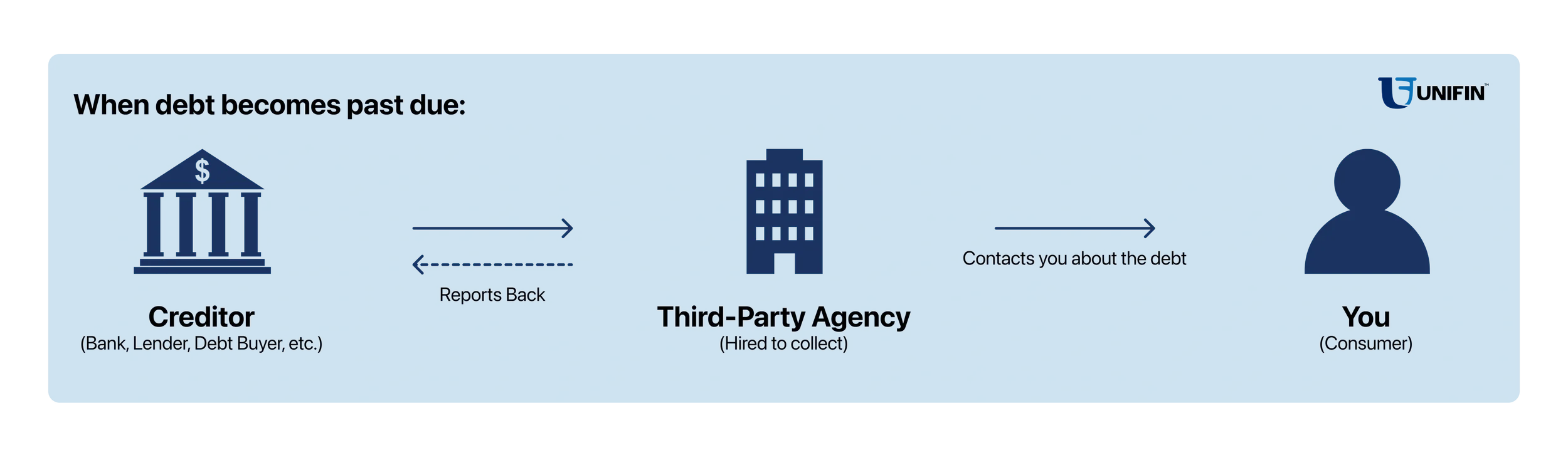 Unifin | Flow diagram showing how debt moves from the original creditor to a third-party collection agency, which then contacts the consumer about the past‑due account