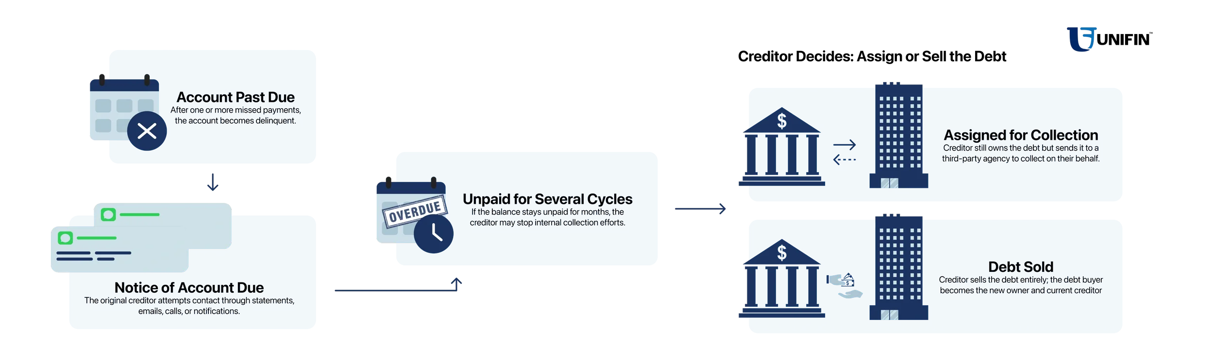 Unifin | Visual guide showing the steps that lead to an account being placed with a third‑party debt collection agency, from missed payments to creditor outreach, delinquency, and debt assignment or sale
