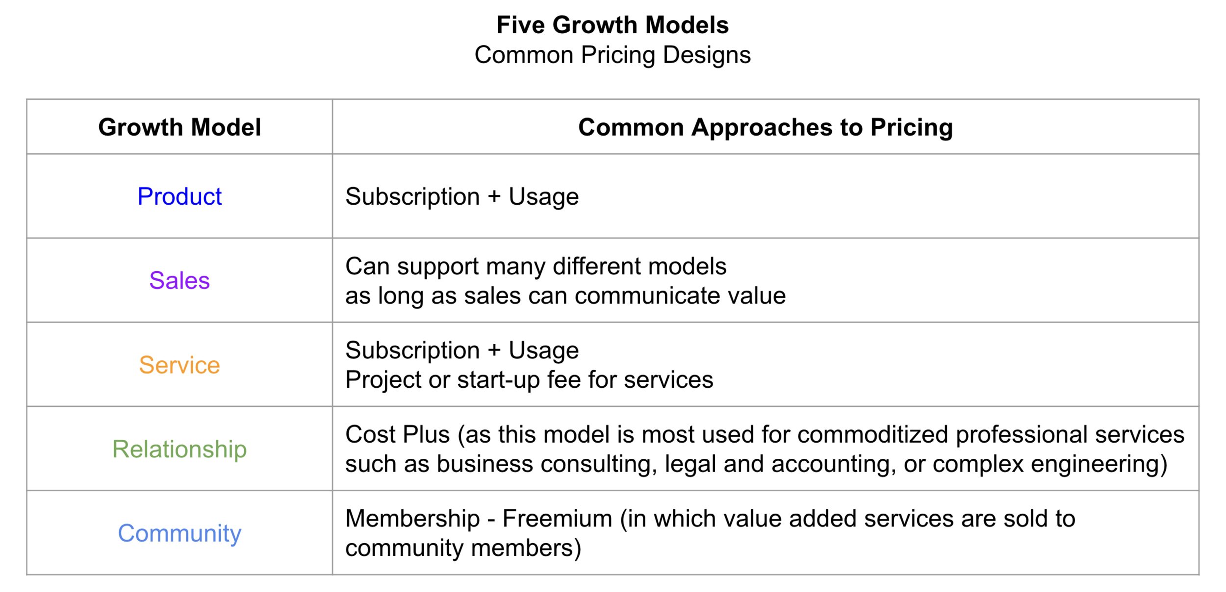 5 Growth Models and How to Price for Them — Ibbaka