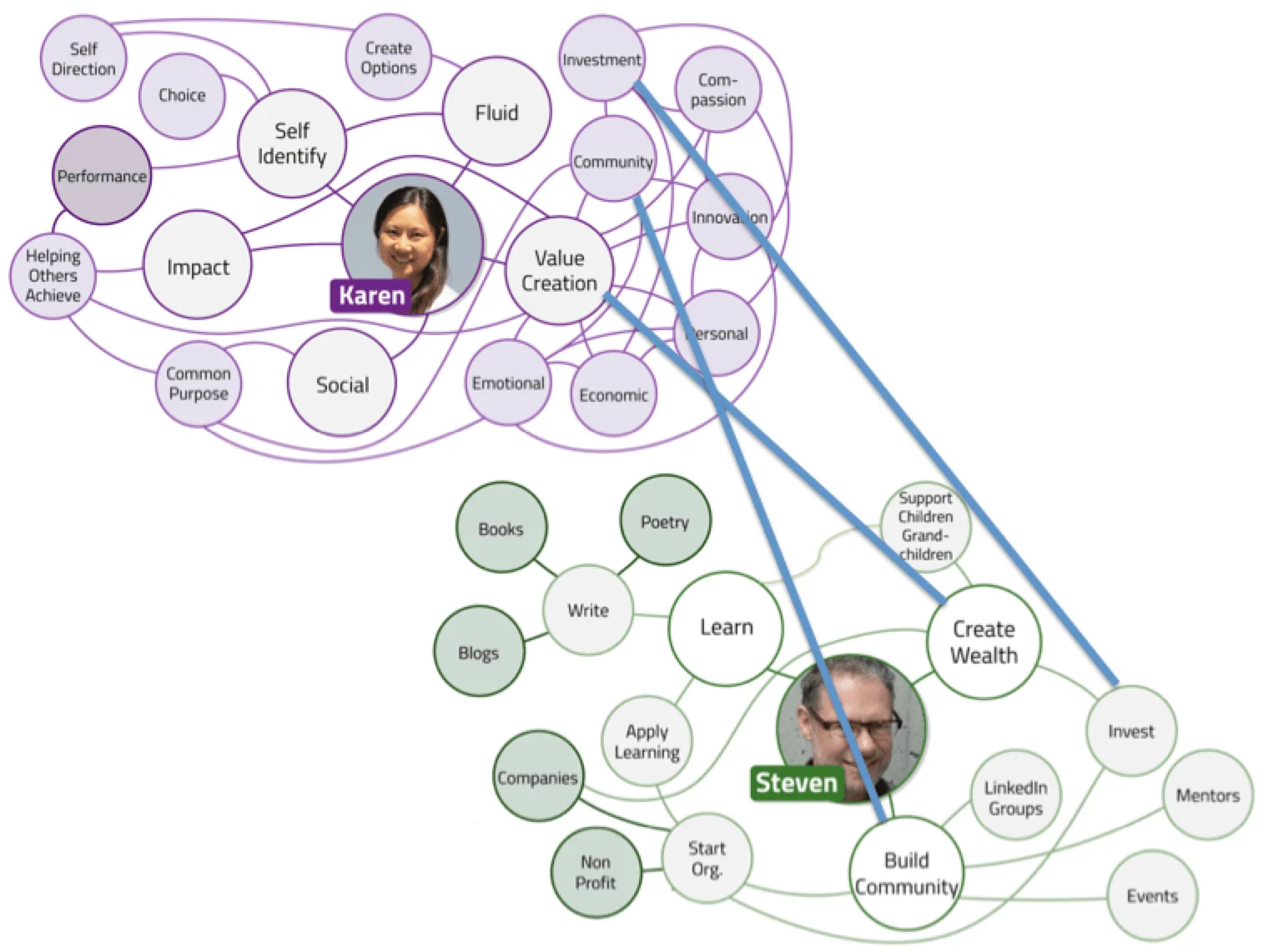 Mind Mapping Career Goals Gives The Insights Needed For Real Collaboration Ibbaka