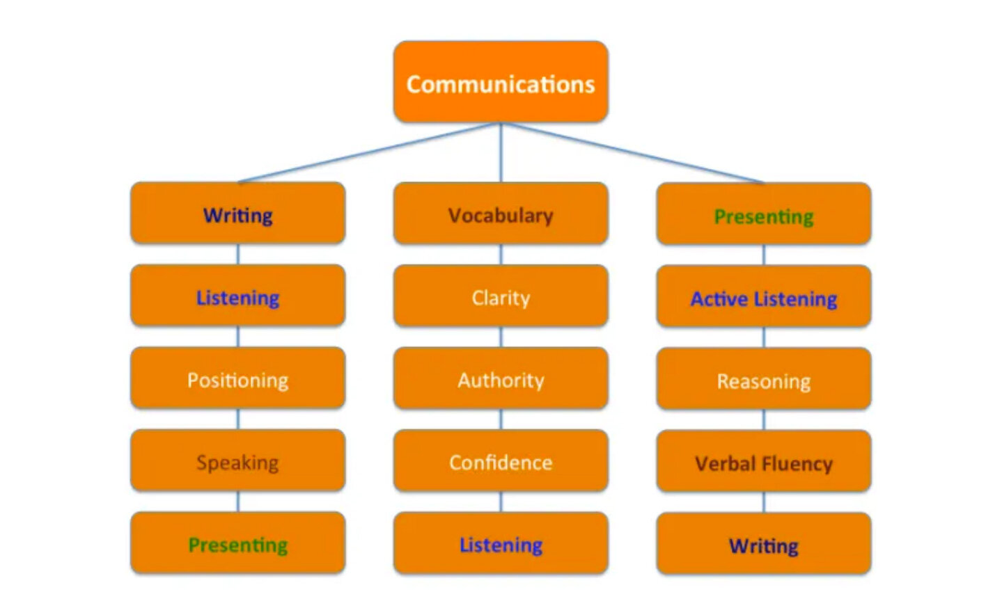 The Most Important Skills For Building Client Relationships Ibbaka