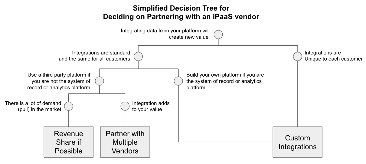 How to price software integrations — Ibbaka
