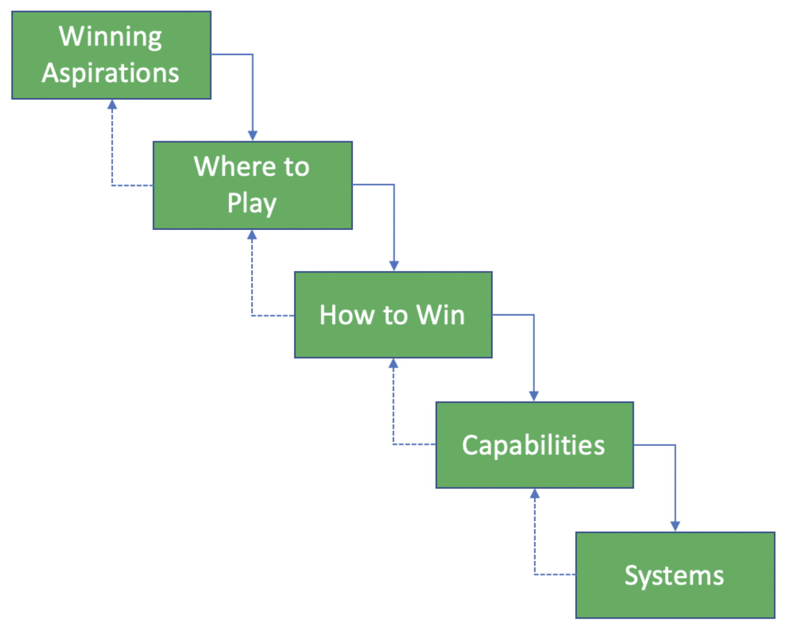 Model Of Strategy Choice