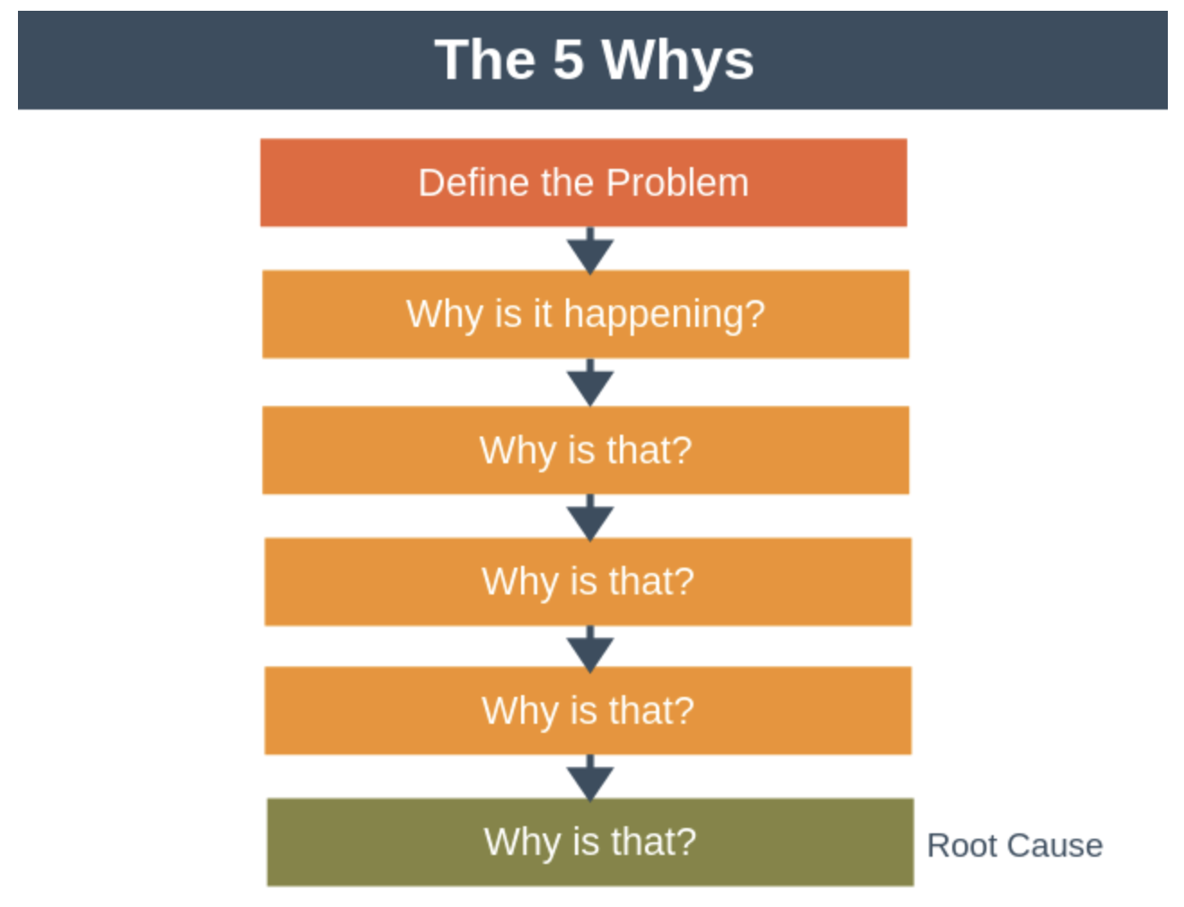 The 5 Whys