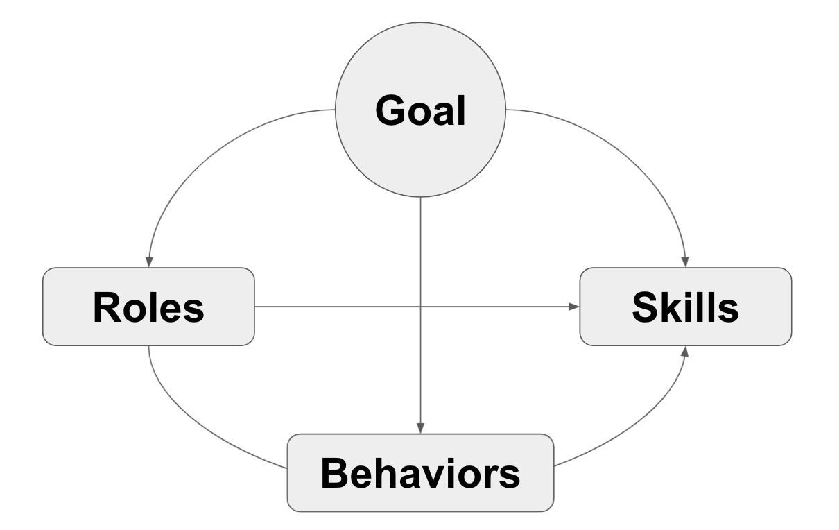 How to align competencies with goals — Ibbaka