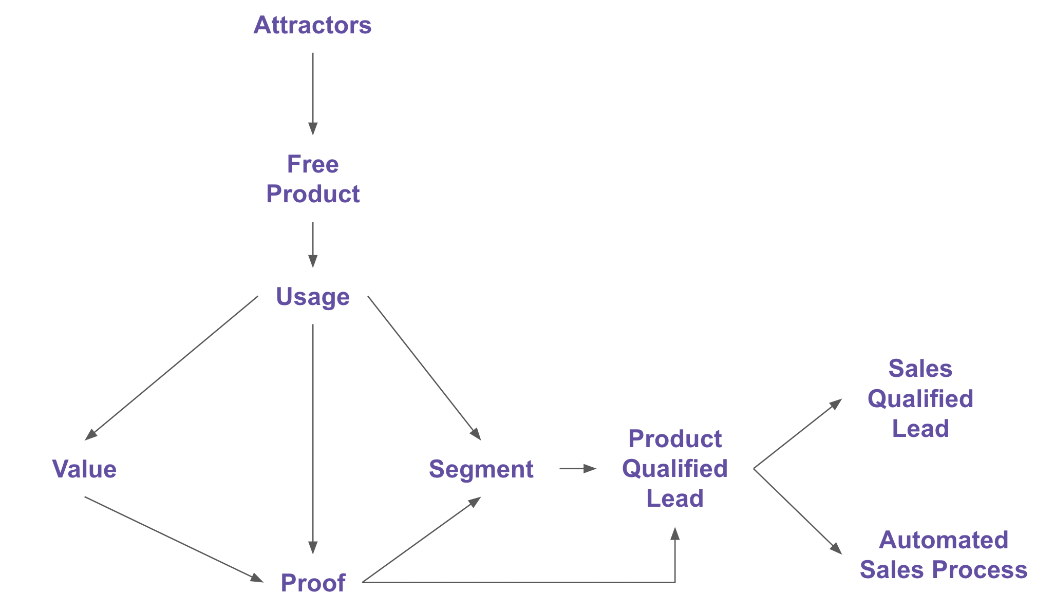 Design your Free Offer to Generate Product Qualified Leads (PQLs) — Ibbaka