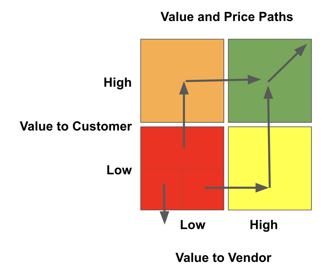 Customer Segmentation for Price Increases — Ibbaka