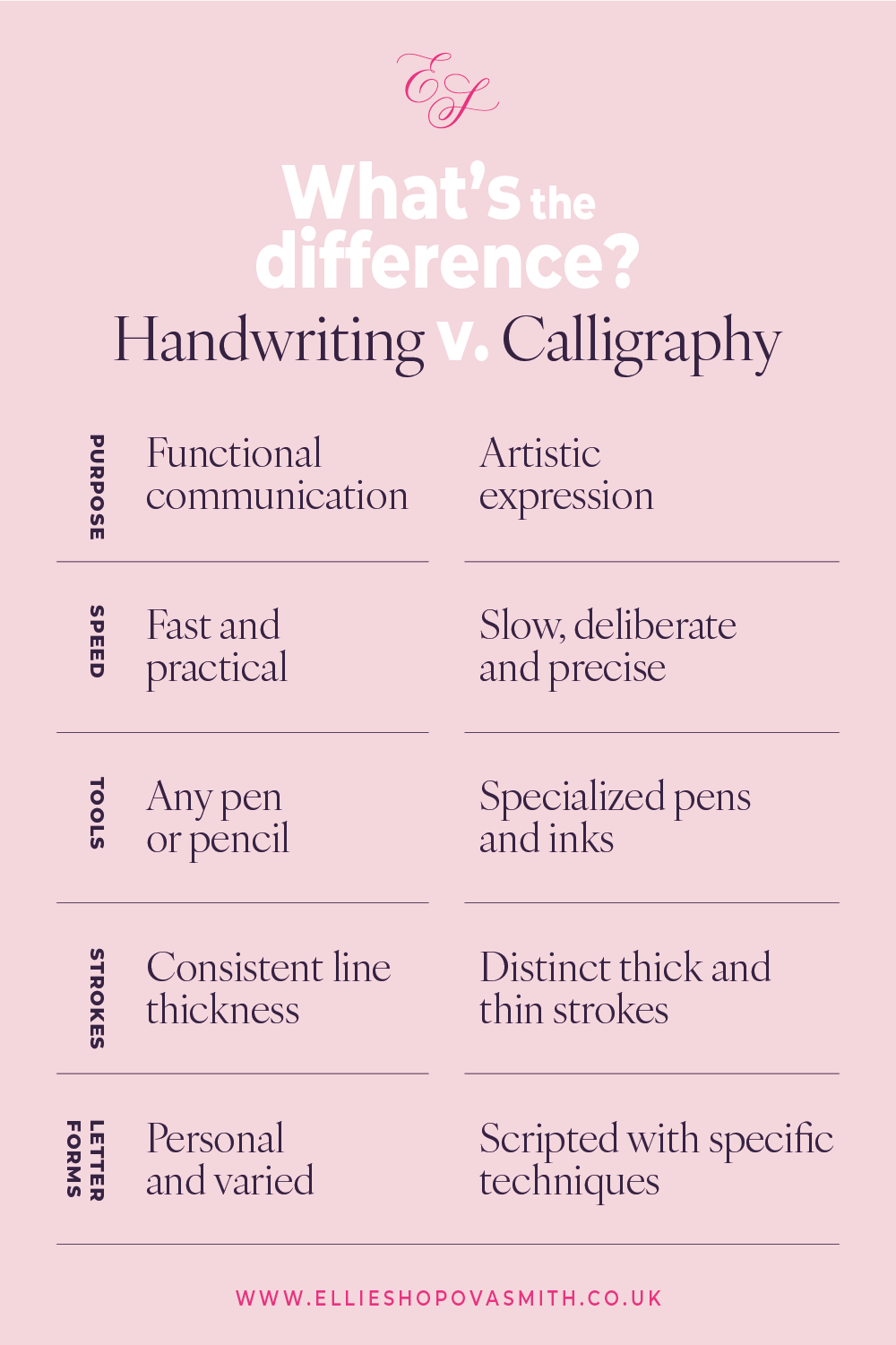 A table with text comparing the key differences between calligraphy and handwriting