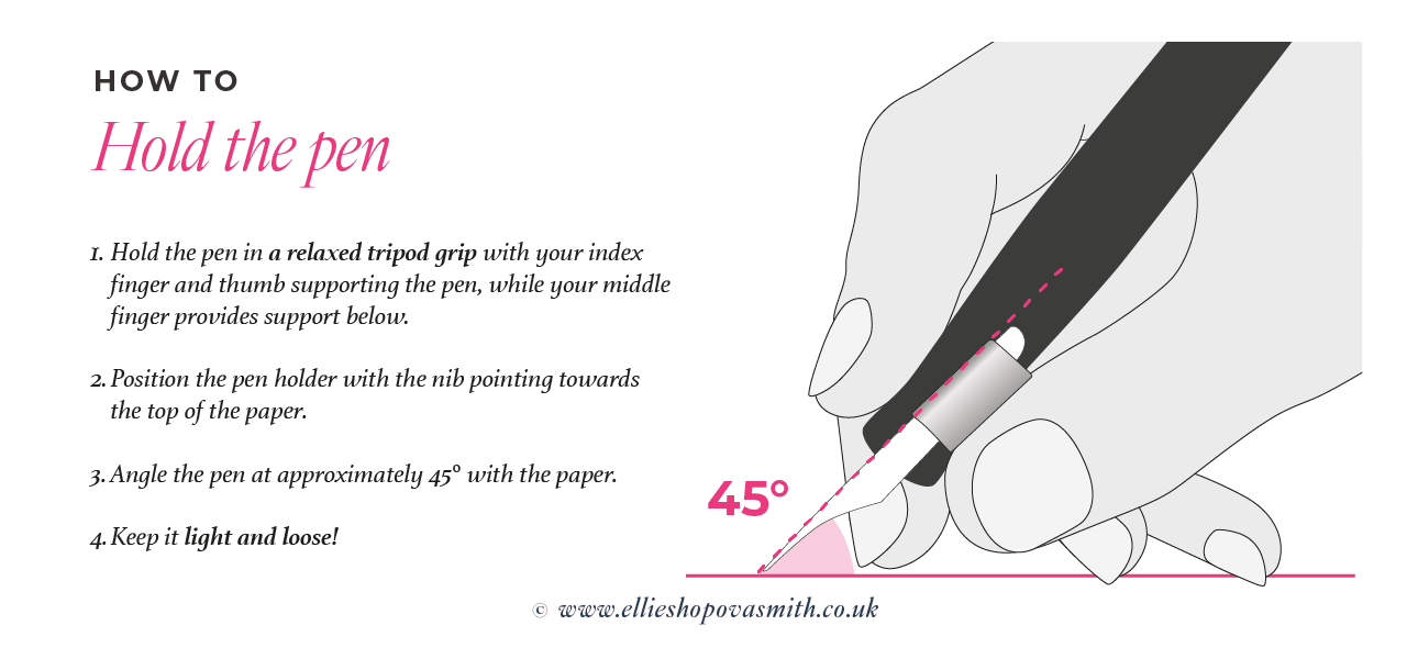In illustration of a hand holding a pointed calligraphy pen in a correct writing position. Text on the left explains how to hold the pen correctly for writing calligraphy.
