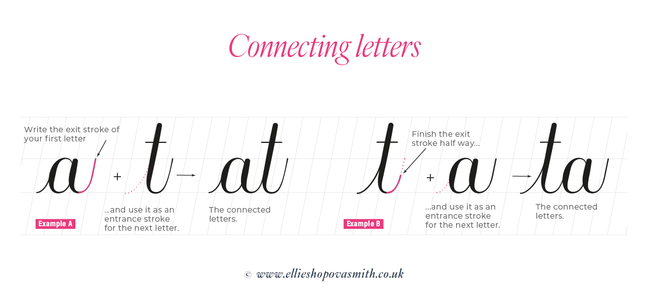 An illustration titled : Connecting letters, showing the two main ways of connecting letters to form words.