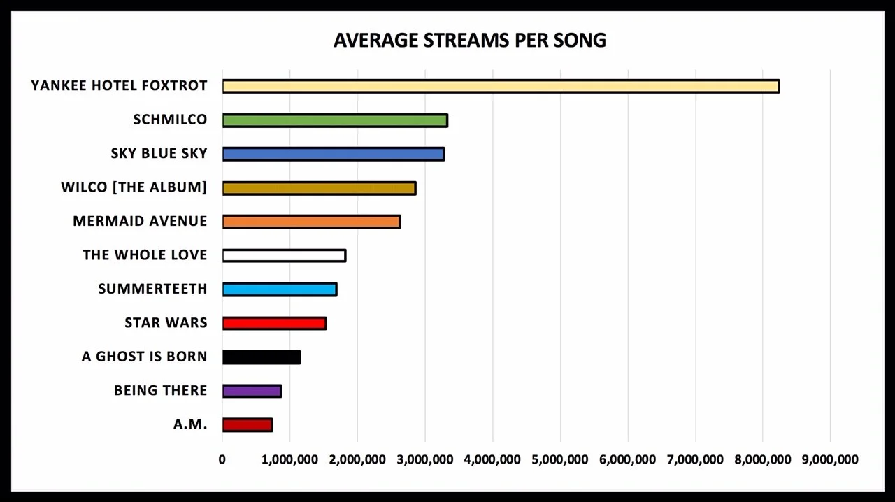 What We Learned Breaking Down Wilco S Spotify Plays Listen And Speak Easy spotify plays