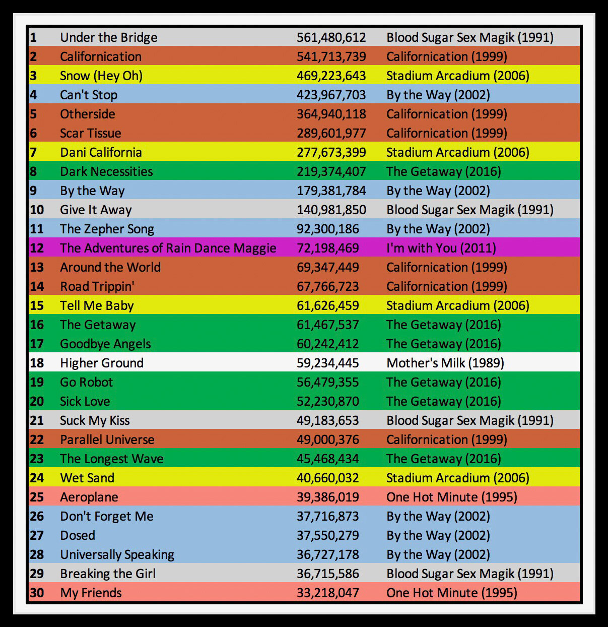 What We Learned Breaking Down Red Hot Chili Peppers Spotify Plays Listen And Speak Easy