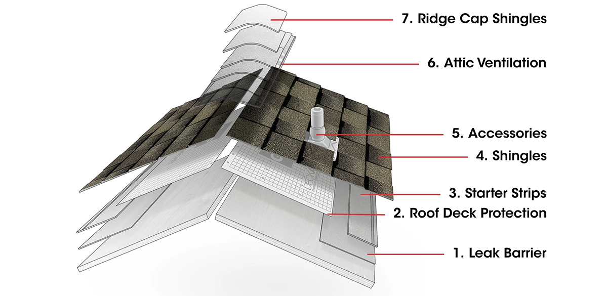 Basic roof repair tools and asphalt shingle materials laid out on a roof for homeowner education
