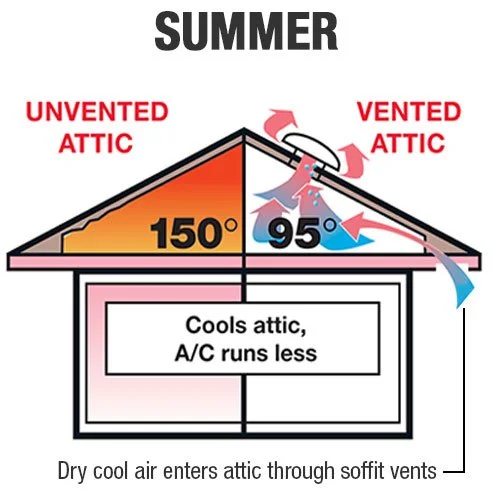 The Vital Role of Proper Attic Ventilation