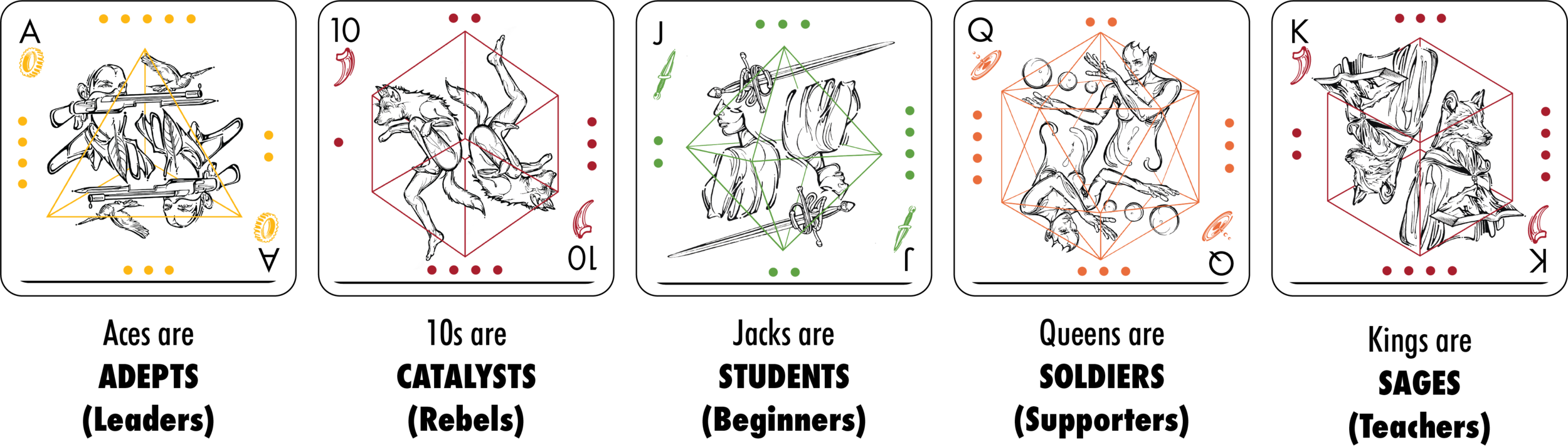 Fig. 2.2: Adept, Rebel, Beginner, Supporter, Teacher.