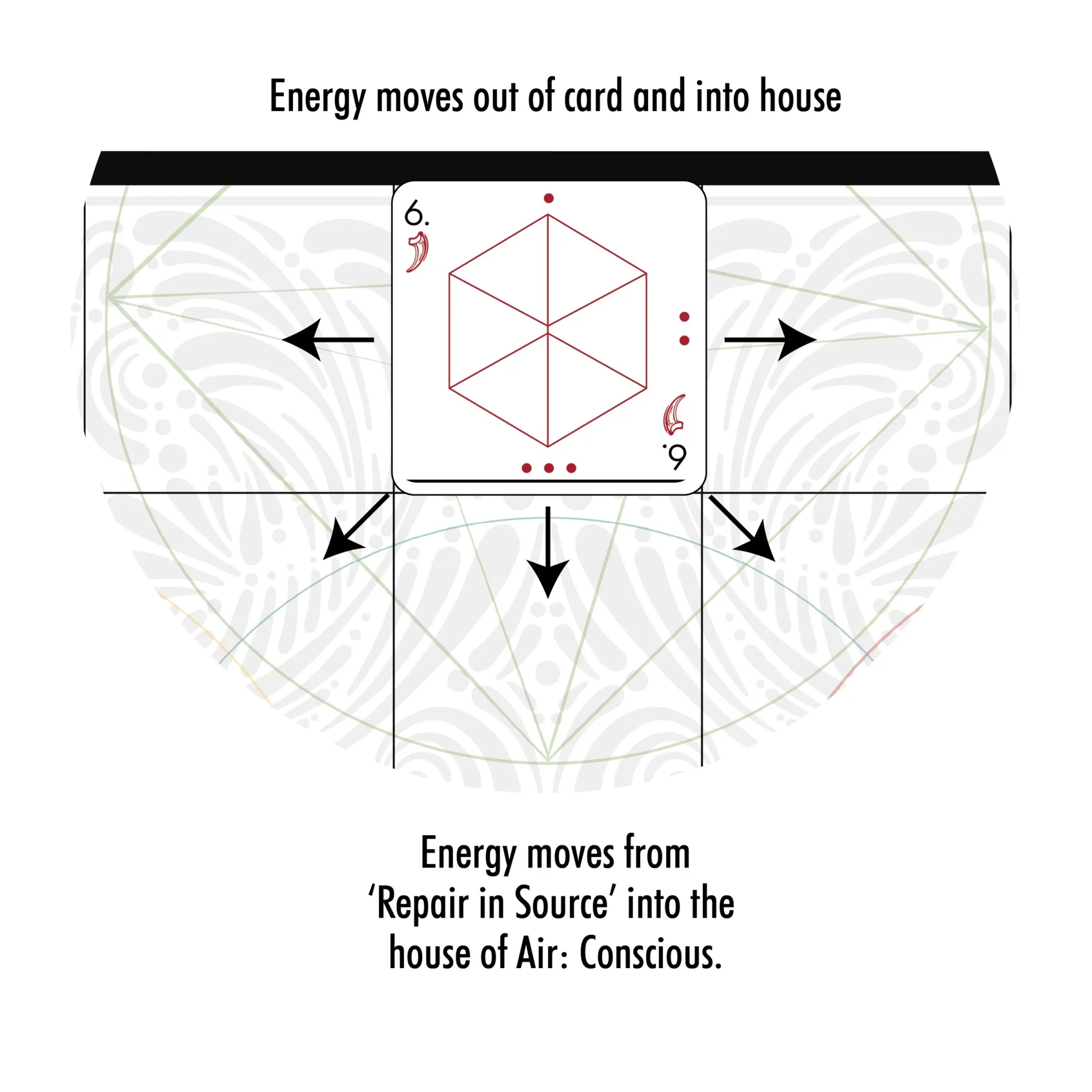 Fig. 2.13: House alchemy.
