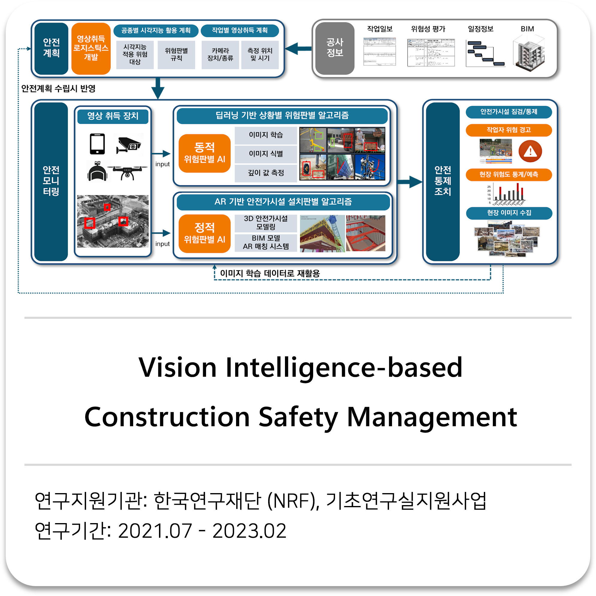      

 
    Vision Intelligence-based Construction Safety Management     한국연구재단(NRF), 기초연구실지원사업 2021.07 - 2023.02   
 




















  
  



         

 
    This project aims to achieve safer construction sites through Vision Intelligence-ba