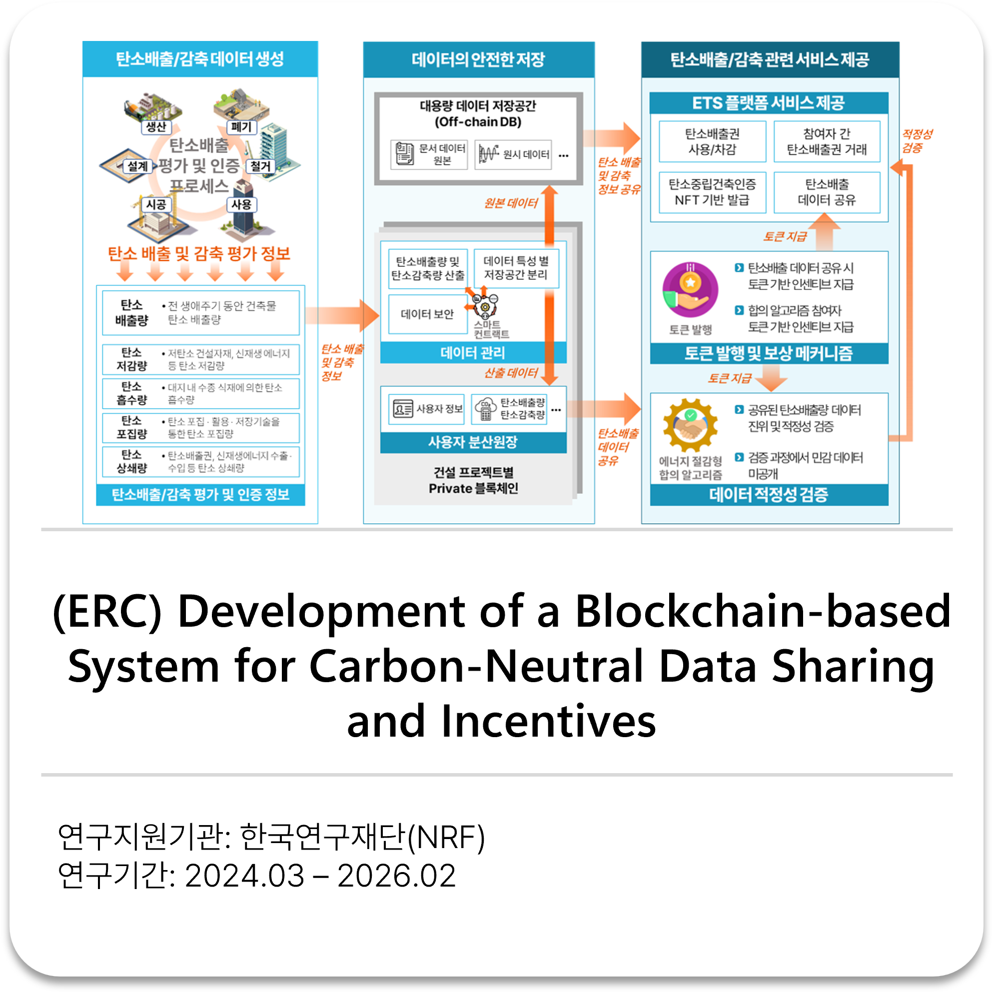      

 
    (ERC) Development of a Blockchain-based System for Carbon-Neutral Data Sharing and Incentives     한국연구재단(NRF) 2024.03 - 2026.02   
 




















  
  



         

 
   This research project aims to achieve Life-Cycle Carbon Neu
