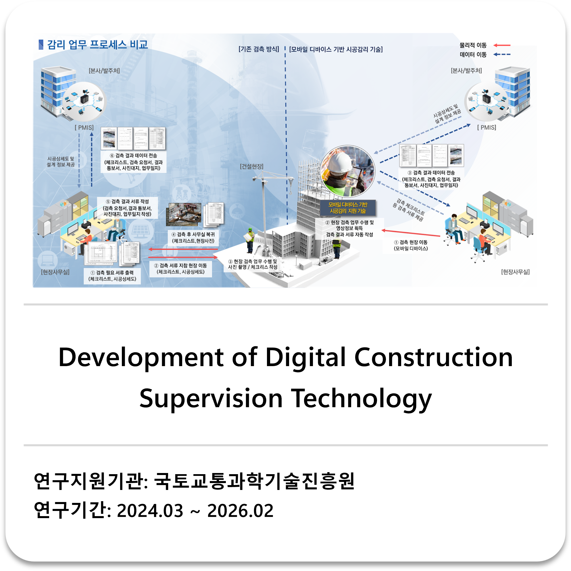      

 
    Development of Digital Construction Supervision Technology     국토교통과학기술진흥원 2024.03 - 2026.02   
 




















  
  



         

 
   This research develops a mobile, data-driven digital construction supervision system using dig