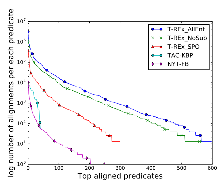 T-REx: A Large Scale Alignment of Natural Language with Knowledge Base Triples
