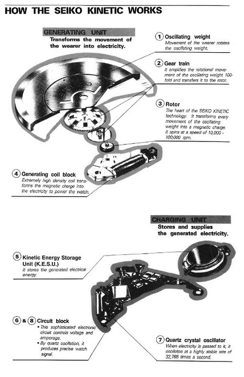 THE HISTORY OF THE SEIKO KINETIC DRIVING SYSTEM - Montres Publiques - The  vintage watch magazine