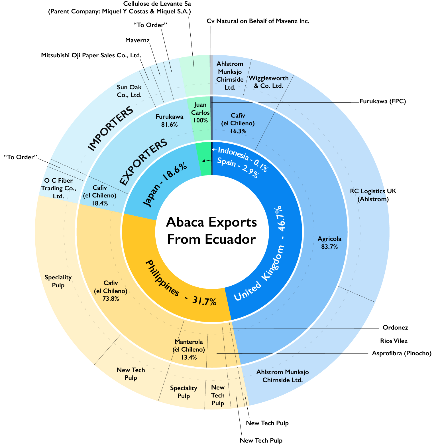 Circular infographic titled "Abaca Exports From Ecuador" showing import and export percentages by country and products, with color segments for each country and categories labeled for types of products.