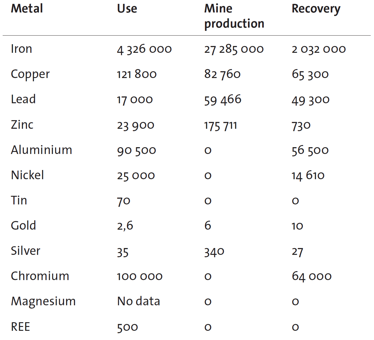 Use, mining production and recovery of metals in Sweden, in tonnes (WBMS April 2014, SGU 2014:3, UNCTAD 2013).