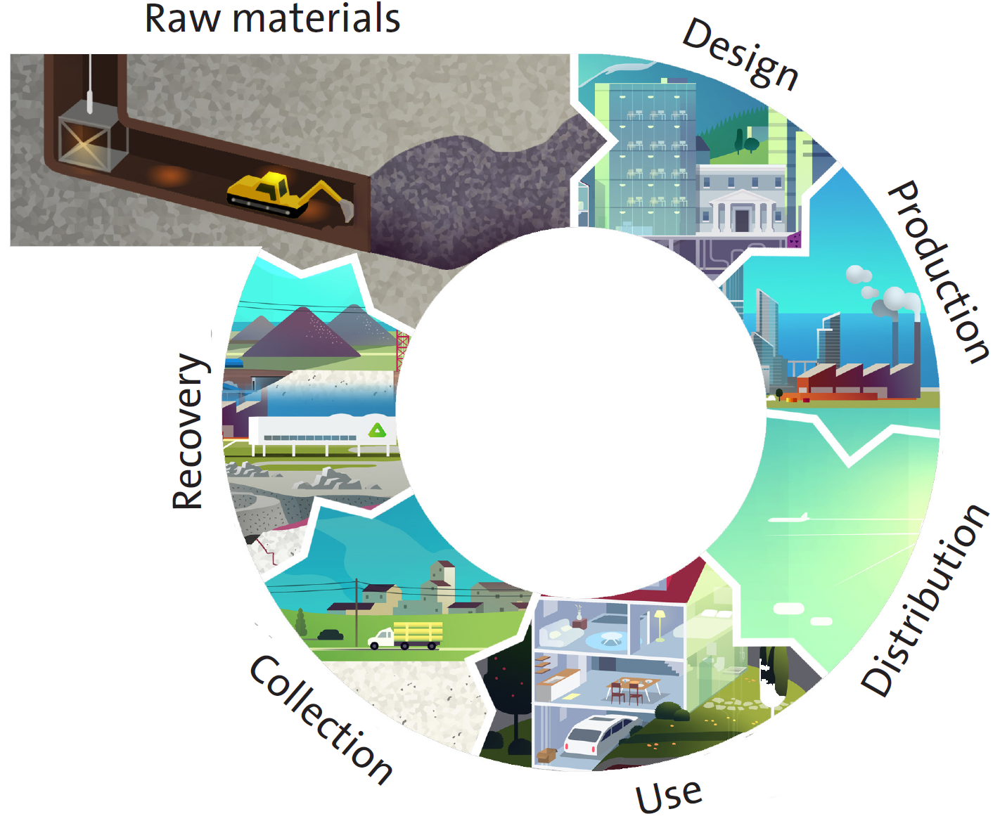The circular economy. Illustration: SGU.