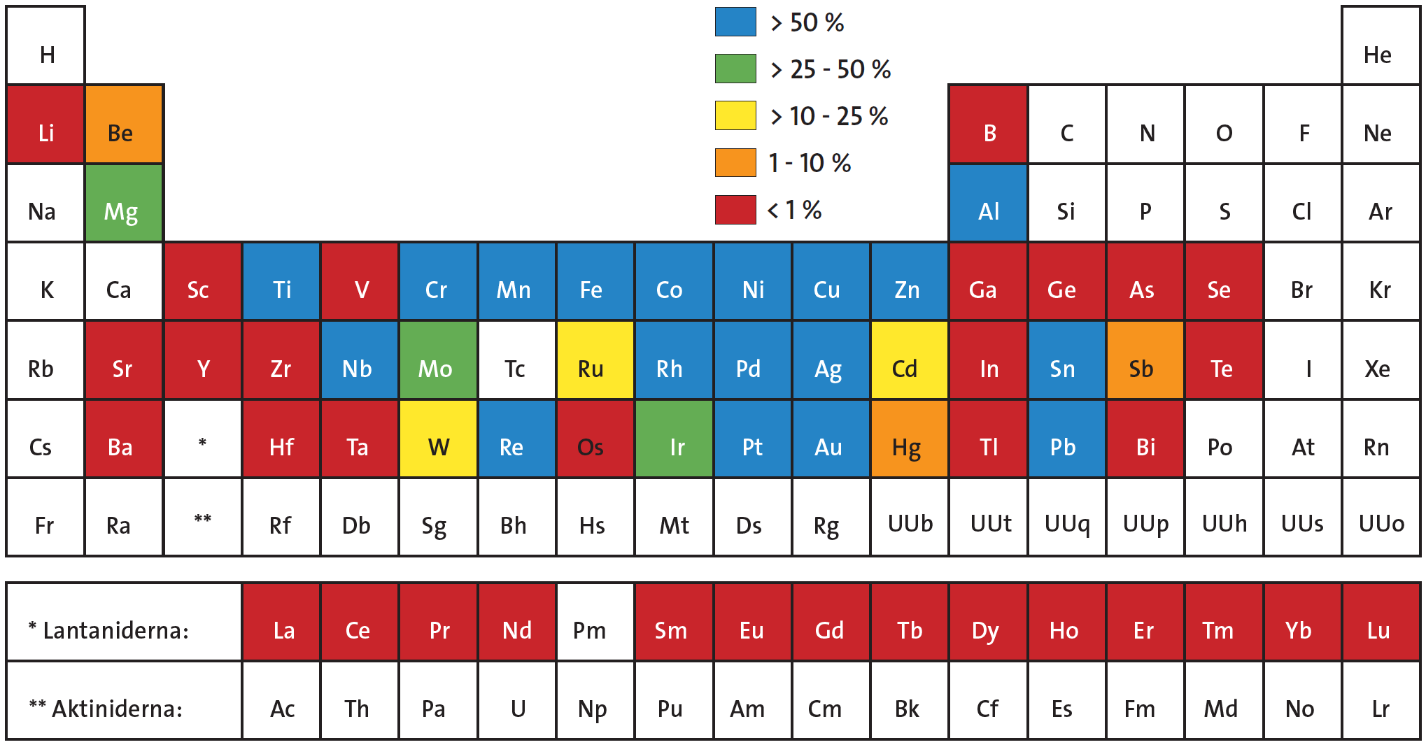 Degrees of recovery of 60 different metals in our society. For more than half, less than 1 per cent is recovered. Several of these metals are used in new technology and are so-called "critical materials” which are needed among other things in electric cars, mobile telephones, wind turbines and solar cells. Source: Source: UNEP 2013 (United Nations Environmental Programme).
