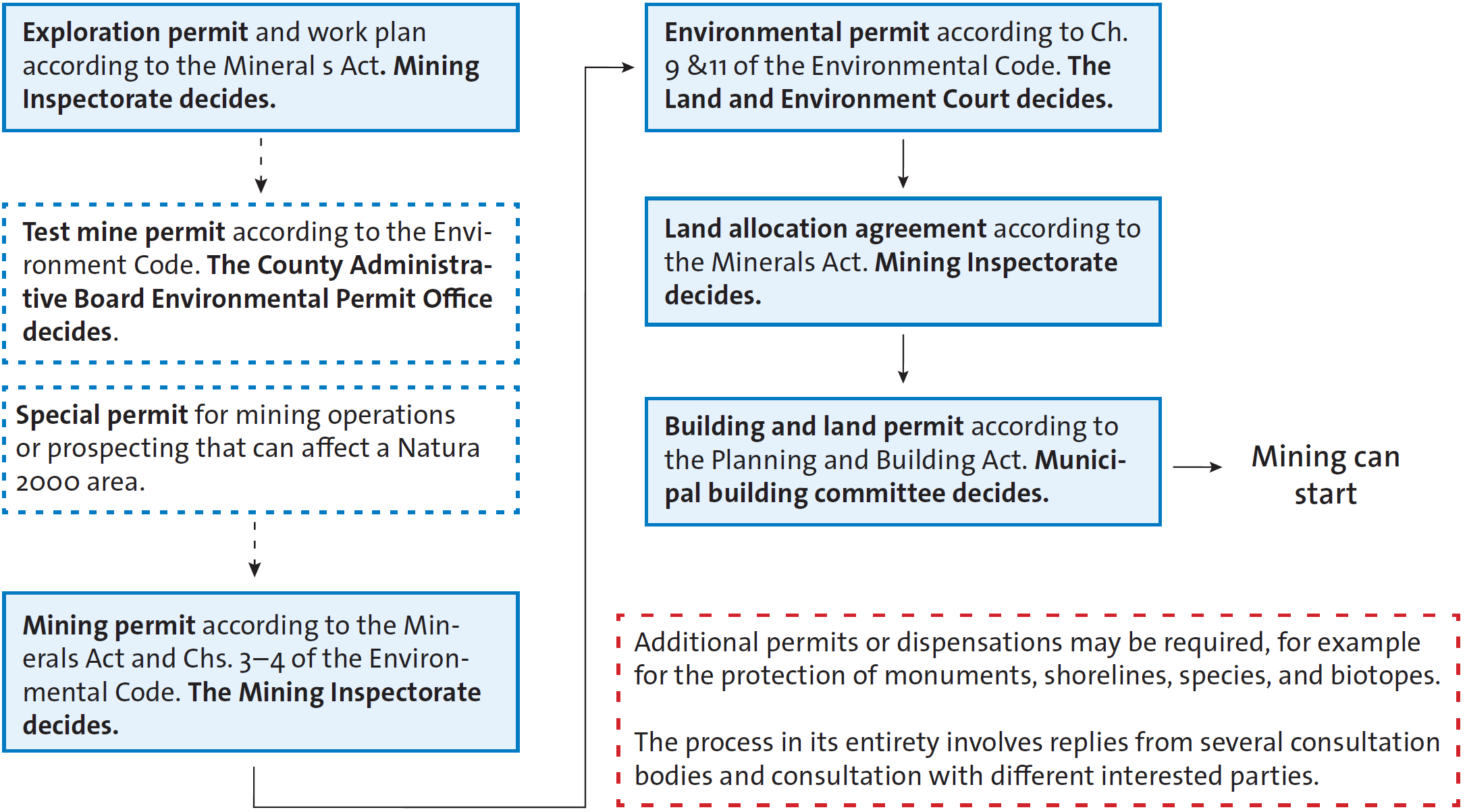 A simplified illustration of the permitting process in Sweden. Source: SGU.