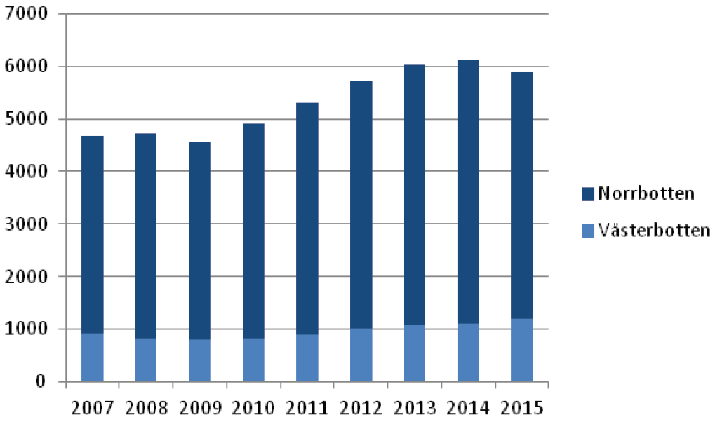 Employees in mining in northern Sweden.